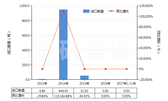 2013-2017年11月中國海綿鐵回轉(zhuǎn)窯的零件(HS84179010)進(jìn)口量及增速統(tǒng)計(jì)